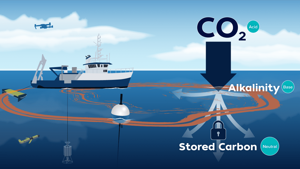 Projekt poboljšanja alkalnosti oceana bavi se izvlačenjem ugljičnog dioksida iz atmosfere