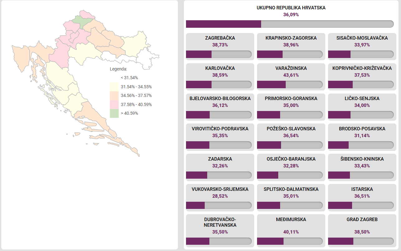 Izbori za PRH: Izašlo 36, 09 posto birača