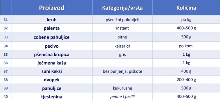 Vlada objavila popis 70 proizvoda za koje ograničava cijene