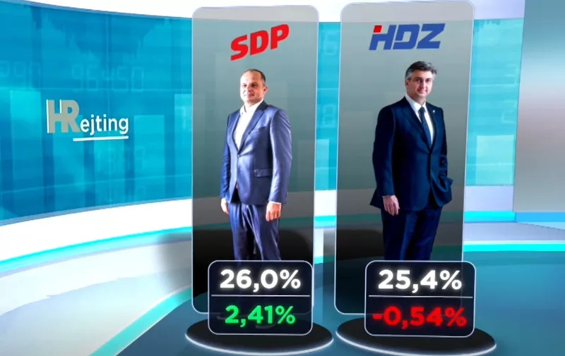 HDZ-ov rejting i dalje u padu