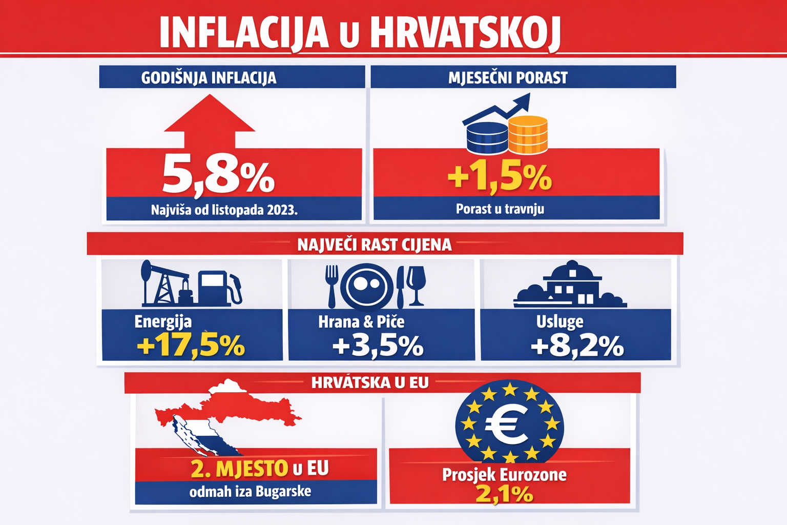 Hrvatska među rekorderima inflacije u EU: Energija poskupjela čak 17,5%