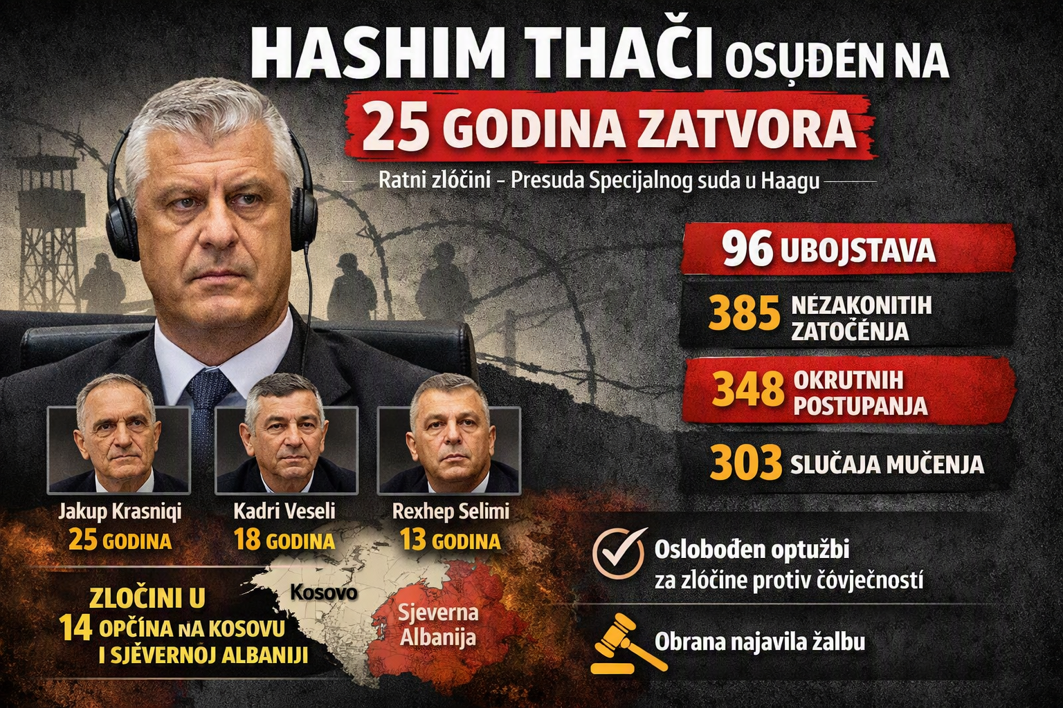 Hashim Thaçi osuđen na 25 godina zatvora